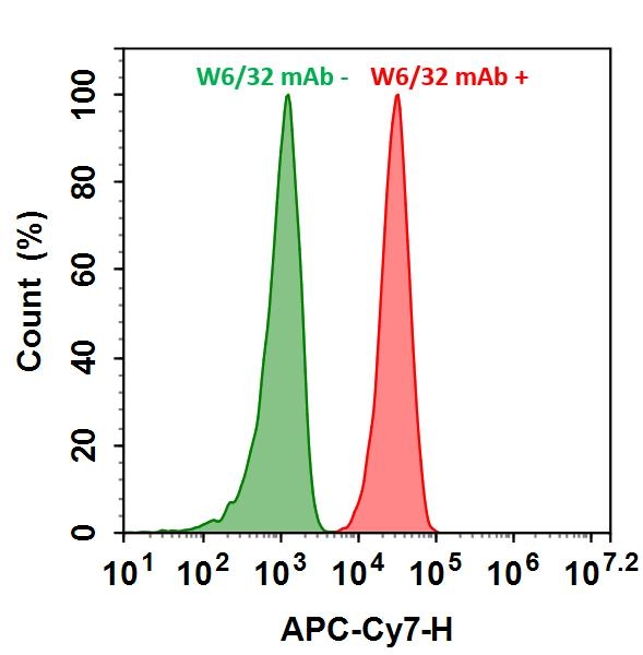 <p>HL-60 cells were incubated with (Red, +) or without (Green, -) Anti-human HLA-ABC (W6/32 mAb), followed by iFluor® 710 labeled goat anti-mouse IgG. The fluorescence signal was monitored using ACEA NovoCyte flow cytometer in APC-Cy7 channel.</p>