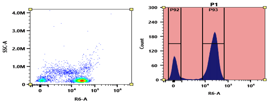 Flow cytometry analysis of PBMC stained with iFluor® 710 anti-human CD3 *SK7* conjugate. The fluorescence signal was monitored using an Aurora spectral flow cytometer in the iFluor® 710 specific R6-A channel.