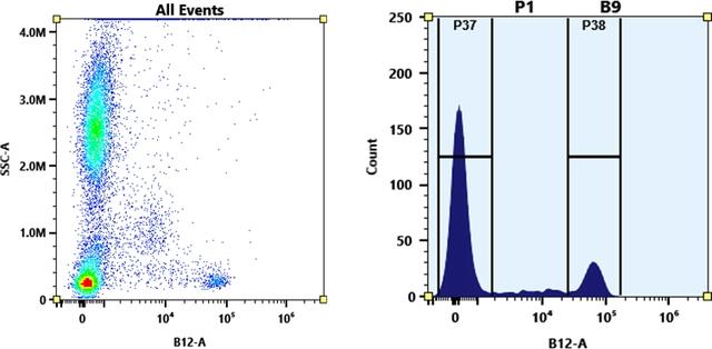 Flow cytometry analysis of whole blood cells stained with CD8-PerCP-iFluor®720 conjugate. The fluorescence signal was monitored using an Aurora flow cytometer in B12-A channel.