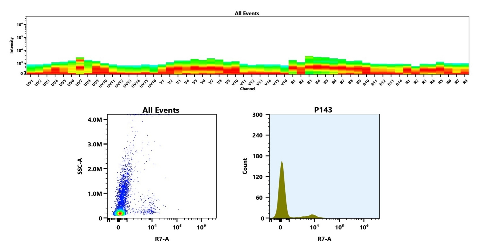 (Top) Spectral emission profiles generated using four spatially offset lasers (355 nm, 405 nm, 488 nm, and 640 nm). Each laser produced a distinct emission pattern, and their combination yielded the composite spectral signature. (Bottom) Flow cytometry analysis of human whole blood stained with iFluor® 750 Anti-human CD22 Antibody (HIB22) (Cat. #102200L0). The fluorescence signal was monitored on a Cytek Aurora spectral flow cytometer in the R7-A channel, demonstrating clear detection of CD22⁺ cells.
