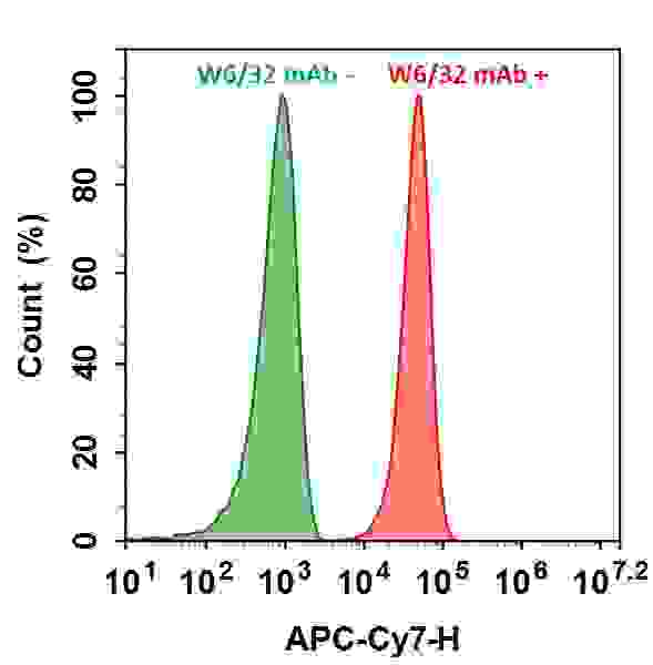 HL-60 cells were incubated with (Red, +) or without (Green, -) Anti-human HLA-ABC (W6/32 mAb), followed by iFluor™ 750 goat anti-mouse IgG conjugate. The fluorescence signal was monitored using ACEA NovoCyte flow cytometer in APC-Cy7 channel.