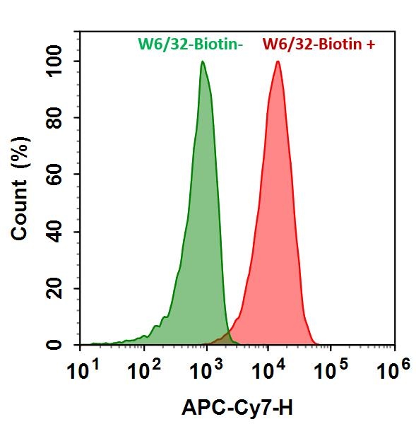 <p>HL-60 cells were incubated with (Red, +) or without (Green, -) mouse Anti-Human HLA-ABC Biotin (W6/32-Biotin) followed by iFluor® 750-streptavidin conjugate. The fluorescence signal was monitored using ACEA NovoCyte flow cytometer in APC-C7 channel.</p>