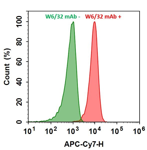 <p>HL-60 cells were incubated with (Red, +) or without (Green, -) Anti-human HLA-ABC (W6/32 mAb), followed by iFluor® 790 goat anti-mouse IgG conjugate. The fluorescence signal was monitored using ACEA NovoCyte flow cytometer in APC-Cy7 channel.</p>