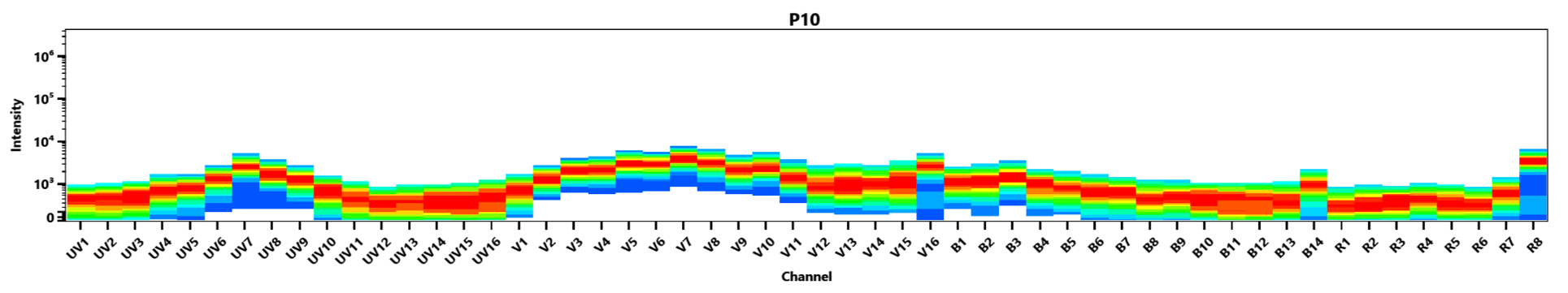 Spectral signature of iFluor® 800 dye. Data acquired on a 4-laser Cytek Aurora and normal human peripheral blood cells stained with clone SK3 (CD4) conjugated to iFluor® 800 dye (Cat. No. 100420N0) were used for analysis.