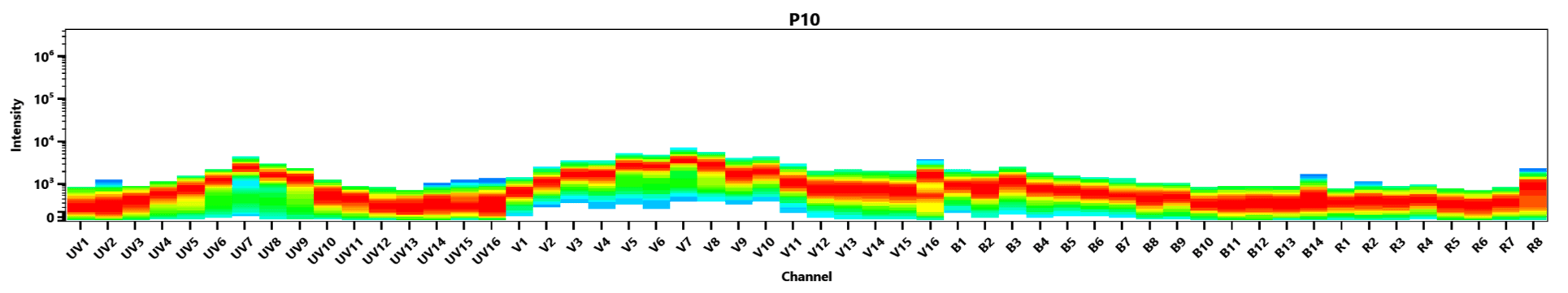 Spectral signature of iFluor® 810 dye. Data acquired on a 4-laser Cytek Aurora and normal human peripheral blood cells stained with clone SK3 (CD4) conjugated to iFluor® 810 dye (Cat. No. 100420O0) were used for analysis.
