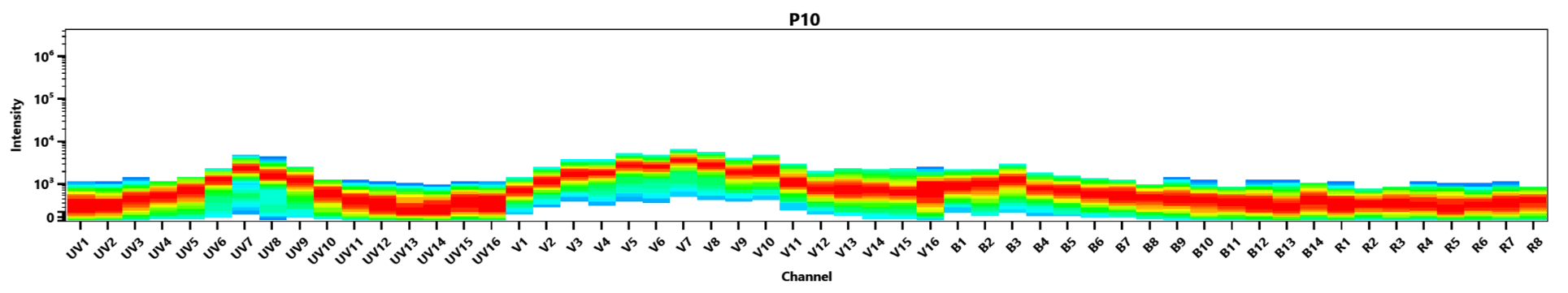 Spectral signature of iFluor® 820 dye. Data acquired on a 4-laser Cytek Aurora and normal human peripheral blood cells stained with clone SK3 (CD4) conjugated to iFluor® 820 dye (Cat. No. 100420P0) were used for analysis.