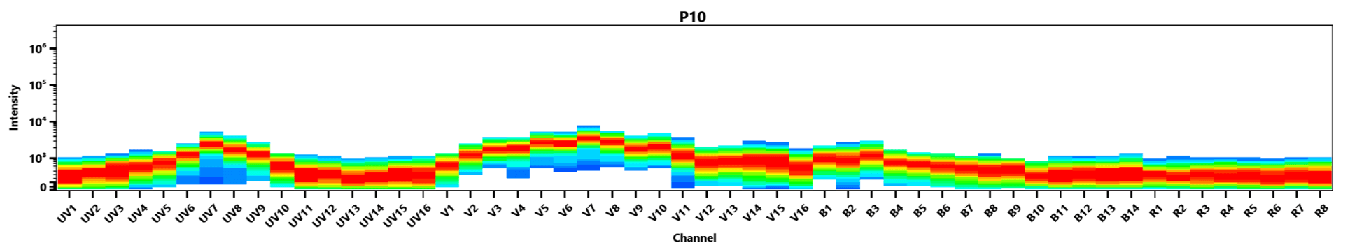 Spectral signature of iFluor® 840 dye. Data acquired on a 4-laser Cytek Aurora and normal human peripheral blood cells stained with clone SK3 (CD4) conjugated to iFluor® 840 dye (Cat. No. 100420Q0) were used for analysis.