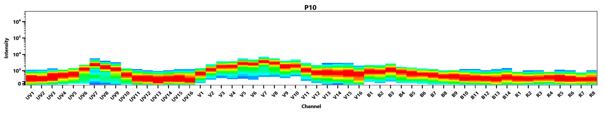 Spectral signature of iFluor® 860 dye. Data acquired on a 4-laser Cytek Aurora and normal human peripheral blood cells stained with clone SK3 (CD4) conjugated to iFluor® 860 dye (Cat. No. 100420R0) were used for analysis.