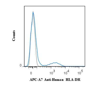Human peripheral blood lymphocytes were stained with 5 uL (0.25 ug) APC-A7 Anti-Human HLA-DR (solid line) or 0.25 ug APC-A7 Mouse IgG2a isotype control (dashed line). The L243 antibody reacts with a member of the human MHC Class II antigens, HLA-DR. The HLA-DR antigen is expressed on B lymphocytes, activated T lymphocytes, activated NK cells, monocytes, macrophages, other antigen presenting cells and progenitor cells. The L243 antibody is specific to an epitope on the alpha subunit of the heterodimeric HLA-DR protein and binds a different epitope than the LN3 antibody clone. It does not cross-react with HLA-DP or HLA-DQ. This antibody is reported to be cross-reactive with non-human primates including Chimpanzee, Cynomolgus, Rhesus and Baboon. Please choose the appropriate format for each application.