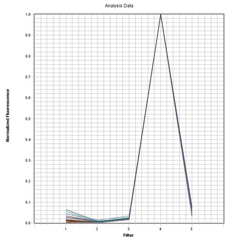 ABI 7500 FAST system JUN dye spectrum.