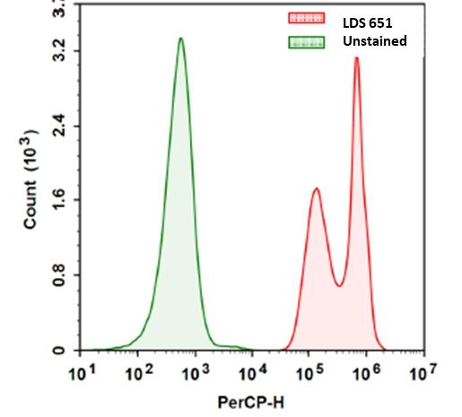 Flow cytometric analysis with LDS 651. Jurkat cells were stained with LDS 651 as per the protocol and response was measured with NovoCyte flow cytometer using PerCP channel.