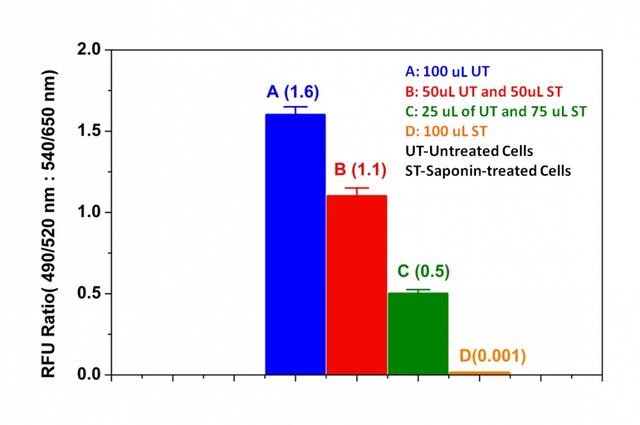 The Effect of Jurkat cells on Saponin induced cell death measured with Cell Meter&trade; Cell Viability Assay Kit. Jurkat cells at&nbsp;2 x10<sup>6</sup> cells/mL were treated with or without 0.5% Saponin for 5 minutes. Cells were centrifuged and the supernatant were replaced with fresh medium. 100 uL of untreated cells (A), 50 uL each of untreated and treated cells (B), 25 uL of untreated and 75 uL treated cells (C), and 100 uL of 0.5% saponin treated cells (D) were plated in a 96-well black wall/clear bottom Poly-D-lysine plate. The cells were incubated with 100 &micro;L/well of CytoCalcein&trade; Green/ Propidium Iodide dye-working solution for 1 hr at 37 &deg;C. The fluorescence intensity was measured at Ex/Em = 490/525 nm and 540/650 nm with bottom read mode using NOVOstar instrument (BMG Labtech). The ratio of 490/525 nm to 540/650 nm fluorescence intensity on live and dead cells were showed as indicated (n=6).<br>&nbsp;<br>&nbsp;