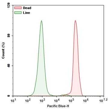 Detection of Jurkat cell viability by Live or Dead™ Fixable Dead Cell Staining Kits (Cat#22600). Jurkat cells were treated and stained with Stain It™ Blue . The cells were fixed in 3.7% formaldehyde and analyzed by flow cytometry as described above. Live (Green) and Dead (heat-treated, Red) cells were distinguished with Pacific Blue channel. The live cell population is easily distinguished from the dead cell population, and nearly identical results were obtained using unfixed cells.