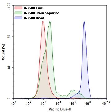Detection of Jurkat cell viability by Live or Dead&trade; Fixable Dead Cell Staining Kits&nbsp;(Cat#22500). Jurkat cells were treated and stained with&nbsp;Stain It&trade; Violet 450, and then fixed in 3.7% formaldehyde and analyzed by flow cytometry. Live (Red), staurosporine treated (Green) and heat-treated (Blue) cells were distinguished with Pacific Blue channel.&nbsp;