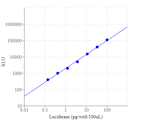 Luciferase activity was measured with Amplite® Luciferase Reporter Gene Assay Kit in a white 96-well plate with a NOVOstar plate reader (BMG Labtech). The luciferase activity is still detectable at 0.1 pg/well with 20 minutes incubation.