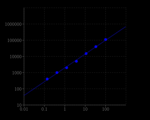 Luciferase activity was measured with Amplite® Luciferase Reporter Gene Assay Kit in a white 96-well plate with a NOVOstar plate reader (BMG Labtech). The luciferase activity is still detectable at 0.1 pg/well with 20 minutes incubation.