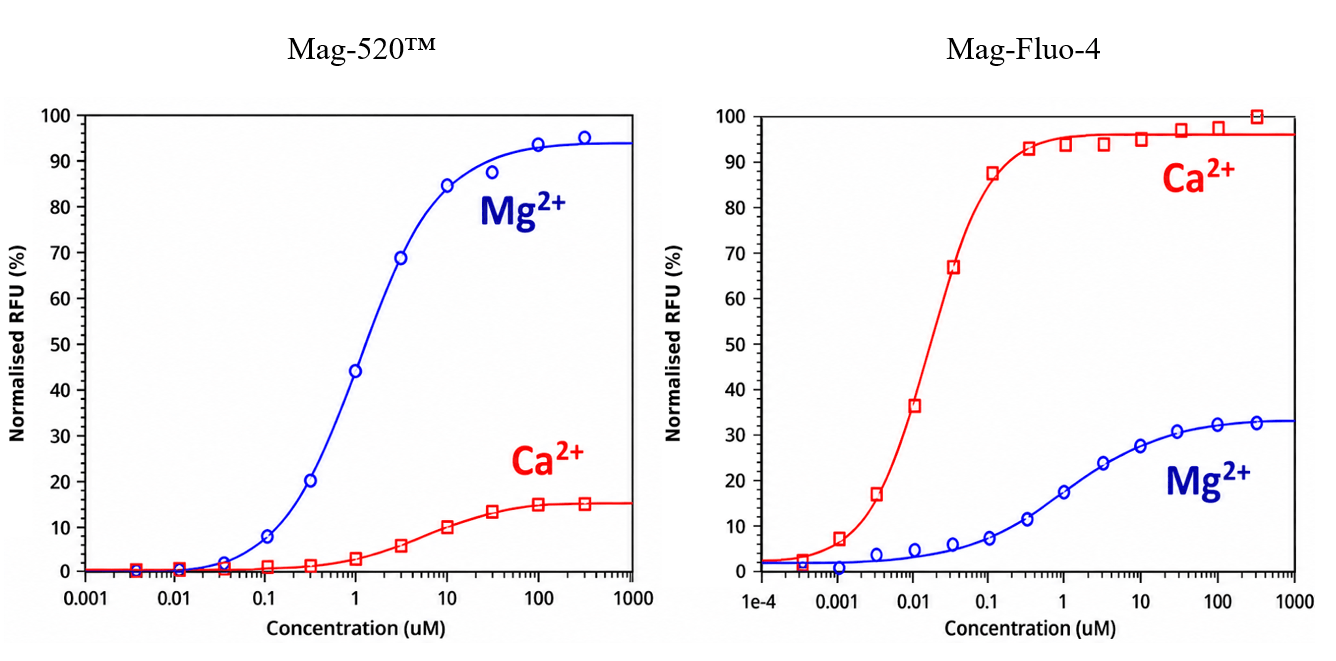 Fluorescence intensity at 525 nm (excitation at 490 nm) of Mag-520 or Mag-Fluo-4 in the presence of Mg2+(Blue) or Ca2+ (Red). All intensity were measured in 50 mM HEPES buffer (pH=7.2)