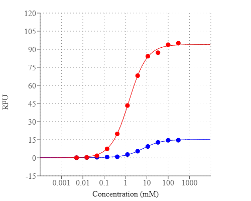 Fluorescence intensity at 525 nm (arbitrary units, excitation at 490 nm) of Mag-520 in the presence of Mg2+(red) or Ca2+ (blue) ranging from 0.05 to 300 mM. All intensity were measured in 50 mM HEPES buffer (pH=7.2)