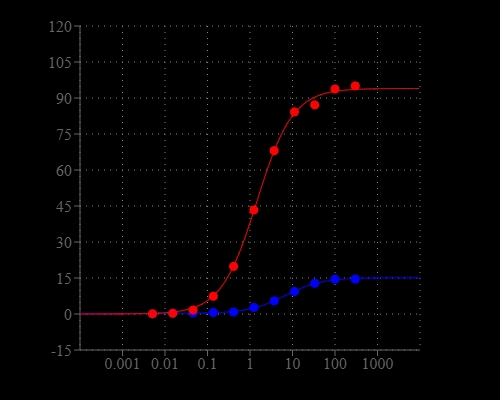 Fluorescence intensity at 525 nm (arbitrary units, excitation at 490 nm) of Mag-520 in the presence of Mg2+(red) or Ca2+ (blue) ranging from 0.05 to 300 mM. All intensity were measured in 50 mM HEPES buffer (pH=7.2)