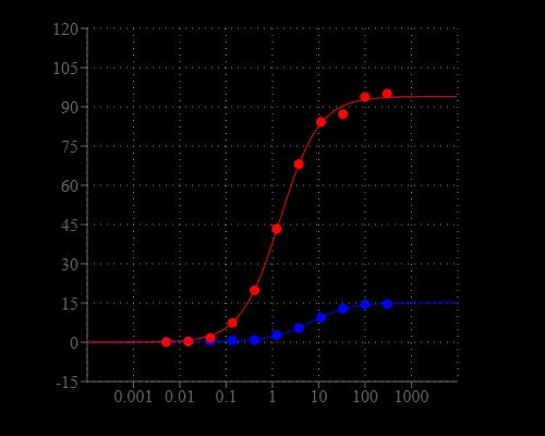Fluorescence intensity at 525 nm (arbitrary units, excitation at 490 nm) of Mag-520 in the presence of Mg2+(red) or Ca2+ (blue) ranging from 0.05 to 300 mM.  All intensity were measured in 50 mM HEPES buffer (pH=7.2)