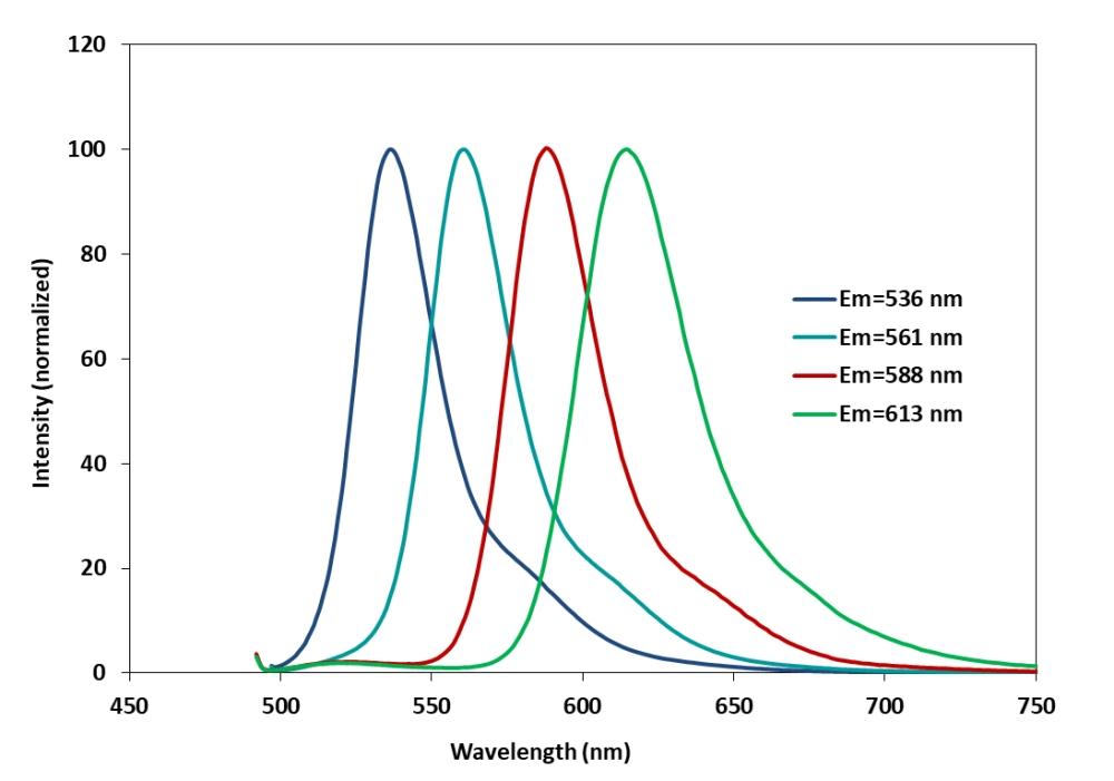 The normalized fluorescence spectra of the four fluorescent ddNTPs provided in MagaDye&trade; 4 Color Sanger Sequencing Terminator Kit. &nbsp;They emit 4 different fluorescence colors when illuminated by 488 nm laser beam. The four MagaDye&trade; fluorescent ddNTP terminators have almost identical spectra to the four BigDye ddNTPs used in Sanger sequencing.