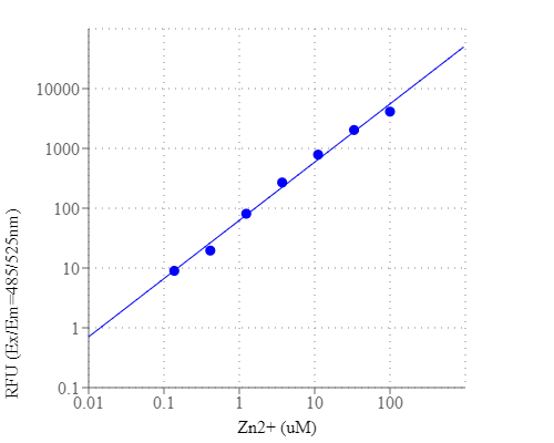 Zinc Chloride dose response was measured on a 96-well black plate with the Amplite® Fluorimetric Zinc Quantitation Kit. As low as 0.2 uM Zn2+ could be detected with 5 min incubation time.