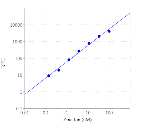 Zinc Chloride dose response was measured on a 96-well black plate with the Metal Fluor™ Zn-520.