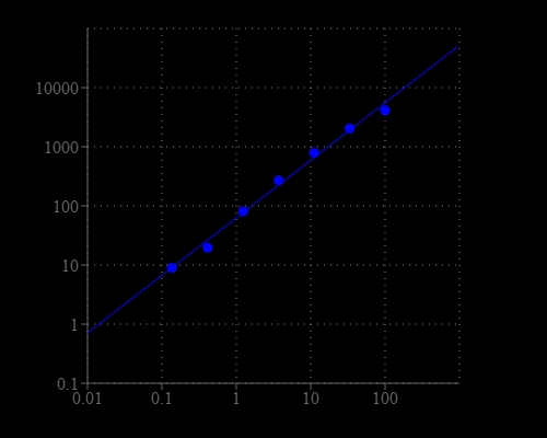 Zinc Chloride dose response was measured on a 96-well black plate with the Amplite® Fluorimetric Zinc Quantitation Kit.
