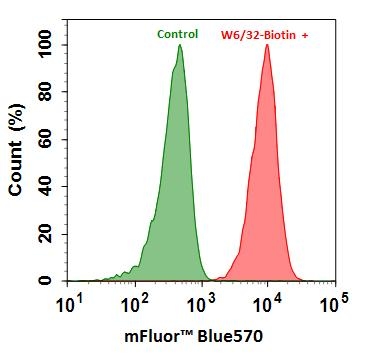 <p>Flow cytometry analysis of HL-60 cells stained with (Red) or without (Green) 1ug/ml Anti-Human HLA-ABC-Biotin and then followed by mFluor™ Blue 570-streptavidin conjugate (Cat#16935).</p>