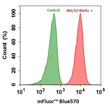 Flow cytometry analysis of HL-60 cells stained with (Red) or without (Green) 1ug/ml Anti-Human HLA-ABC-Biotin and then followed by mFluor™ Blue 570-streptavidin conjugate (Cat#16935).