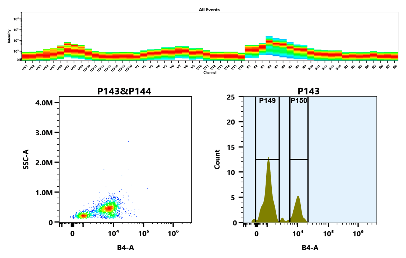 (Top) Spectral emission profiles generated using four spatially offset lasers (355 nm, 405 nm, 488 nm, and 640 nm). Each laser produced a distinct emission pattern, and their combination yielded the composite spectral signature.
(Bottom) Flow cytometry analysis of PBMCs stained with mFluor™ Blue 583 Anti-human CD4 Antibody (Clone: SK3). The fluorescence signal was monitored using a Cytek Aurora spectral flow cytometer in the mFluor™ Blue 583-specific B4-A channel.