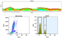 Top) The Spectral pattern was generated using a 4-laser spectral cytometer. Four spatially offset lasers (355 nm, 405 nm, 488 nm, and 640 nm) were used to create four distinct emission profiles, which, when combined, yielded the overall spectral signature. Bottom) Flow cytometry analysis of whole blood cells stained with mFluor™ Blue 615 anti-human CD4 *SK3* conjugate. The fluorescence signal was monitored using an Aurora spectral flow cytometer in the mFluor™ Blue 615-specific B6-A channel.