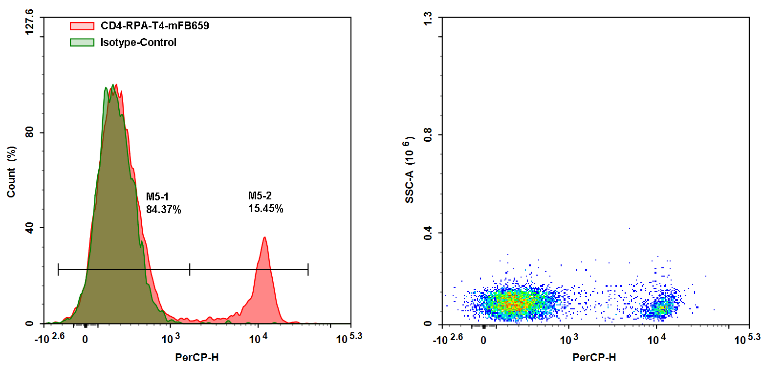 Flow cytometry analysis was performed on whole blood cells stained with mFluor™ Blue 659 anti-human CD4 antibody (Clone: RPA-T4). The fluorescence signal was detected using the NovoCyte 3000 flow cytometer in the PerCP channel.