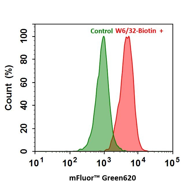 <p>Flow cytometry analysis of HL-60 cells stained with (Red) or without (Green) 1ug/ml Anti-Human HLA-ABC-Biotin and then followed by mFluor™ Green 620-streptavidin conjugate.</p>