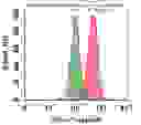 Flow cytometry analysis of HL-60 cells stained with (Red) or without (Green) 1ug/ml Anti-Human HLA-ABC-Biotin and then followed by mFluor™ Green 620-streptavidin conjugate (Cat#16938).