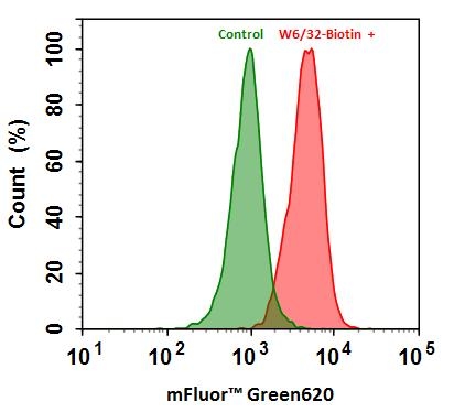 <p>Flow cytometry analysis of HL-60 cells stained with (Red) or without (Green) 1ug/ml Anti-Human HLA-ABC-Biotin and then followed by mFluor™ Green 620-streptavidin conjugate (Cat#16938).</p>
