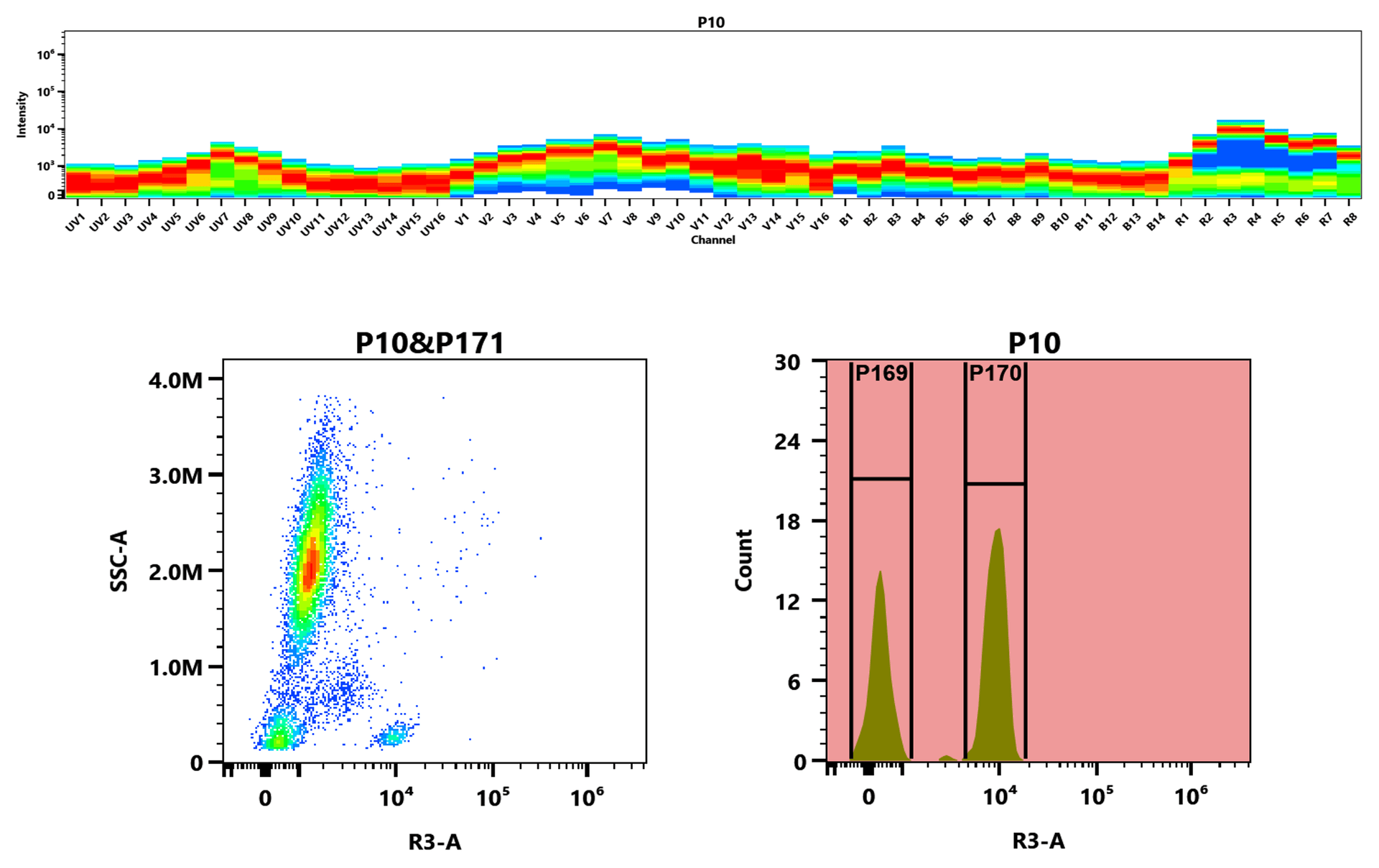 Top) The Spectral pattern was generated using a 4-laser spectral cytometer. Four spatially offset lasers (355 nm, 405 nm, 488 nm, and 640 nm) were used to create four distinct emission profiles, which, when combined, yielded the overall spectral signature. Bottom) Flow cytometry analysis of whole blood stained with mFluor™ Red 700 anti-human CD4 *SK3* conjugate. The fluorescence signal was monitored using an Aurora spectral flow cytometer in the mFluor™ Red 700 R3-A channel.