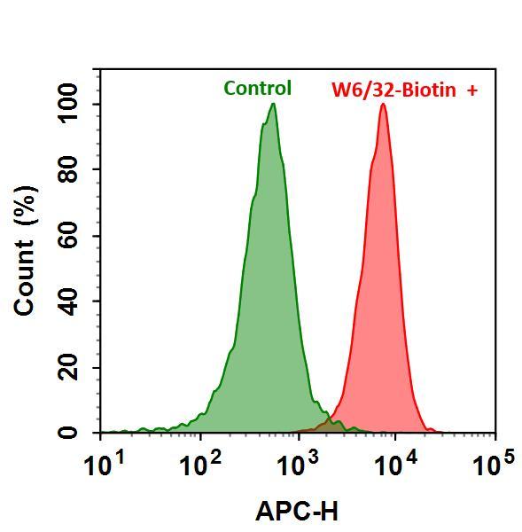 Flow cytometry analysis of HL-60 cells stained with (Red) or without (Green) 1ug/ml Anti-Human HLA-ABC-Biotin and then followed by mFluor™Red 700 conjugate. The fluorescence signal was monitored using ACEA NovoCyte flow cytometer in the APC channel.