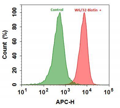 Flow cytometry analysis of HL-60 cells stained with (Red) or without (Green) 1ug/ml Anti-Human HLA-ABC-Biotin and then followed by mFluor&trade;Red 700 conjugate (Cat#16946). The fluorescence signal was monitored using ACEA NovoCyte flow cytometer in the APC channel.