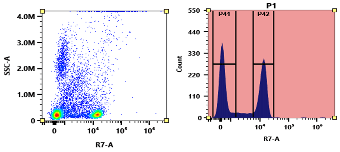 Flow cytometry analysis of whole blood stained with mFluor™ Red 780 anti-human CD4 *SK3* conjugate. The fluorescence signal was monitored using an Aurora flow cytometer in the mFluor™ Red 780 specific R7-A channel.