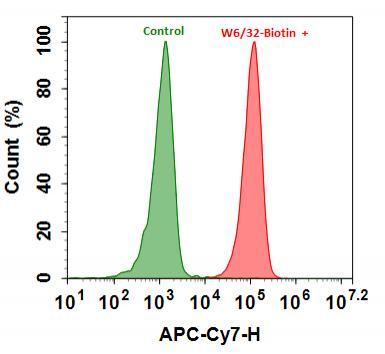 Flow cytometry analysis of HL-60 cells stained with (Red) or without (Green) 1ug/ml Anti-Human HLA-ABC-Biotin and&nbsp; then followed by mFluor&trade; Red 780-streptavidin conjugate (Cat#16948). The fluorescence signal was monitored using ACEA NovoCyte flow cytometer in the APC-Cy7 channel.