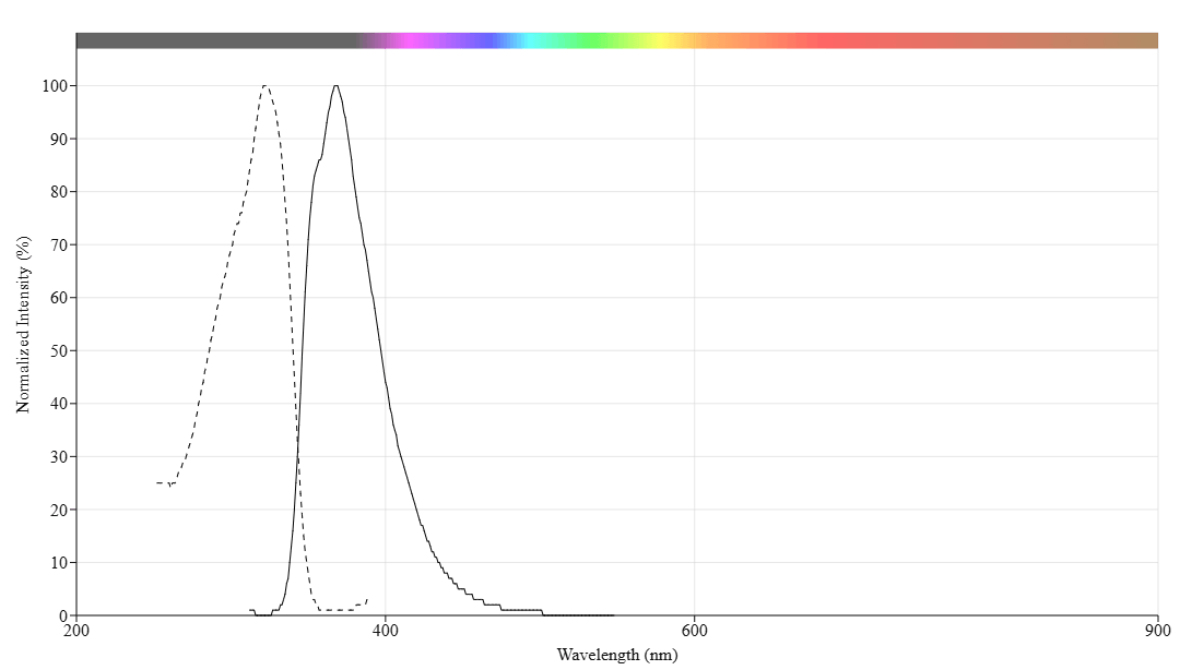 Spectrum for mFluor UVB 370.