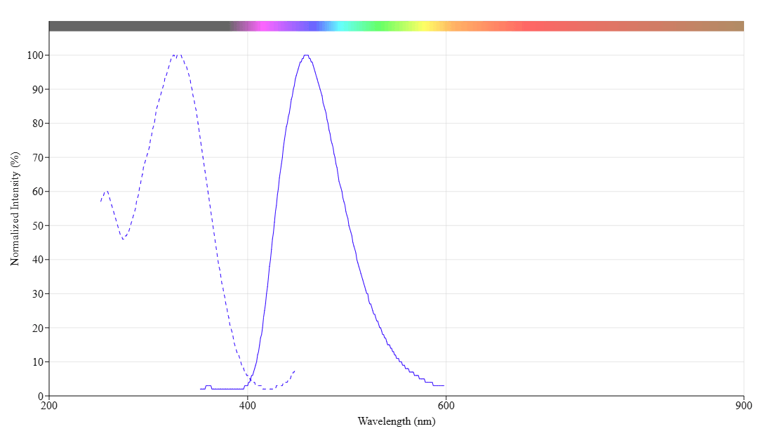 Spectrum for mFluor UVB 460.