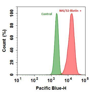 Flow cytometry analysis of HL-60 cells stained with(Red) or without (Green) 1ug/ml Anti-Human HLA-ABC-Biotin and then followed by mFluor™ Violet 450-streptavidin conjugate (Cat#16930). The fluorescence signal was monitored using ACEA NovoCyte flow cytometer in the Pacific Blue channel.