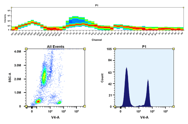 Figure 1. Top) Spectral pattern was generated using a 4-laser spectral cytometer. Spatially offset lasers (355 nm, 405 nm, 488 nm, and 640 nm) were used to generate four distinct emission profiles, then, when combined, yielded the overall spectral signature. Bottom) Flow cytometry analysis of whole blood cells stained with CD4-mFluor™ Violet 480 conjugate. The fluorescence signal was monitored using an Aurora spectral flow cytometer in the mFluor™ Violet 480 specific V4-A channel.