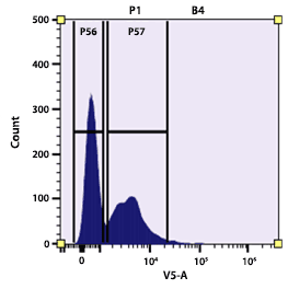 Flow cytometry analysis of whole blood cells stained with mFluor™ Violet 500 anti-human CD38 antibody (Clone: HB7). The fluorescence signal was monitored using an Aurora spectral flow cytometer in the mFluor™ Violet 500 specific V5-A channel.