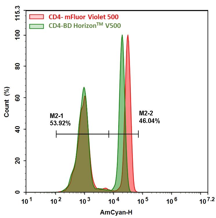 Human peripheral blood lymphocytes were stained with anti-Human CD4 (clone SK3, mouse IgG1, &kappa;) conjugate prepared with mFluor Violet 500&nbsp; (Cat# 1149)&nbsp;or BD Horizon<sup>TM</sup>&nbsp;V500.&nbsp;The fluorescence signal was monitored using ACEA NovoCyte flow cytometer in AmCyan channel.&nbsp;