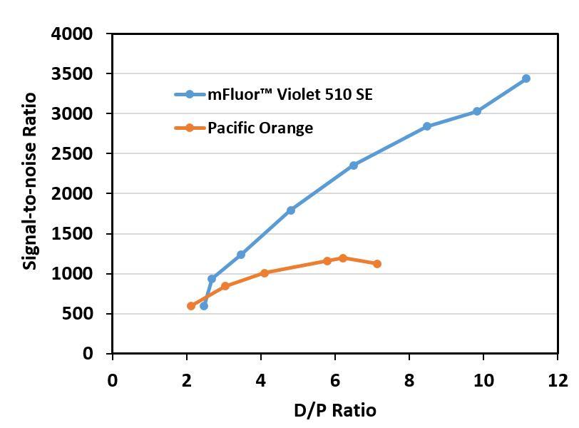 Signal-to-noise ratio of flow cytometric analysis of CD45 expression on human lymphocytes. Whole blood was stained with Mouse Anti-Human CD45 conjugated with mFluor™ Violet 510 (Cat#1151) or Pacific Orange with different dye-to-protein ratio (D/P). mFluor™ Violet 510 offers improved brightness over Pacific Orange.