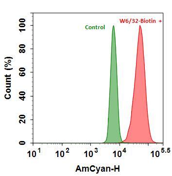 Flow cytometry analysis of HL-60 cells stained with(Red)  or without (Green) 1ug/ml Anti-Human HLA-ABC-Biotin then followed by mFluor™ Violet 510-streptavidin conjugate (Cat#16931). The fluorescence signal was monitored using ACEA NovoCyte flow cytometer in the AmCyan channel.