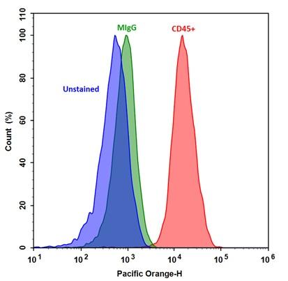 Flow cytometry analysis of Jurkat cells stained with 1ug/ml Mouse IgG control (Green) or with 1ug/ml Mouse Anti-Human CD45 (Red) and then followed by Goat Anti-Mouse IgG-mFluor™ Violet 540 conjugate. The fluorescence signal was monitored using ACEA NovoCyte flow cytometer in the pacific orange channel.